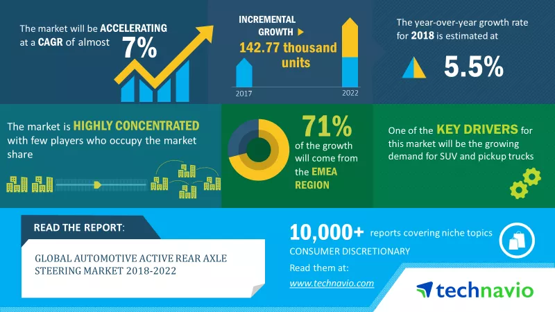 Automotive Active Rear Axle Steering Market 